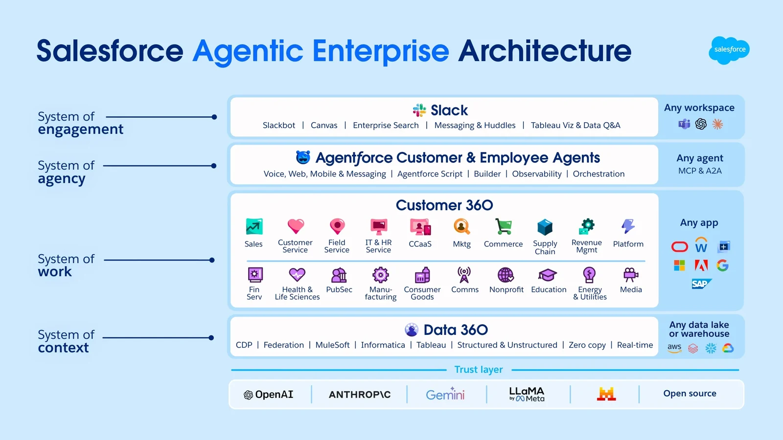 Salesforce Agentic Enterprise Architecture: Slack as system of engagement, Agentforce as system of agency, Customer 360 as system of work, Data 360 as system of context, over a trust layer.