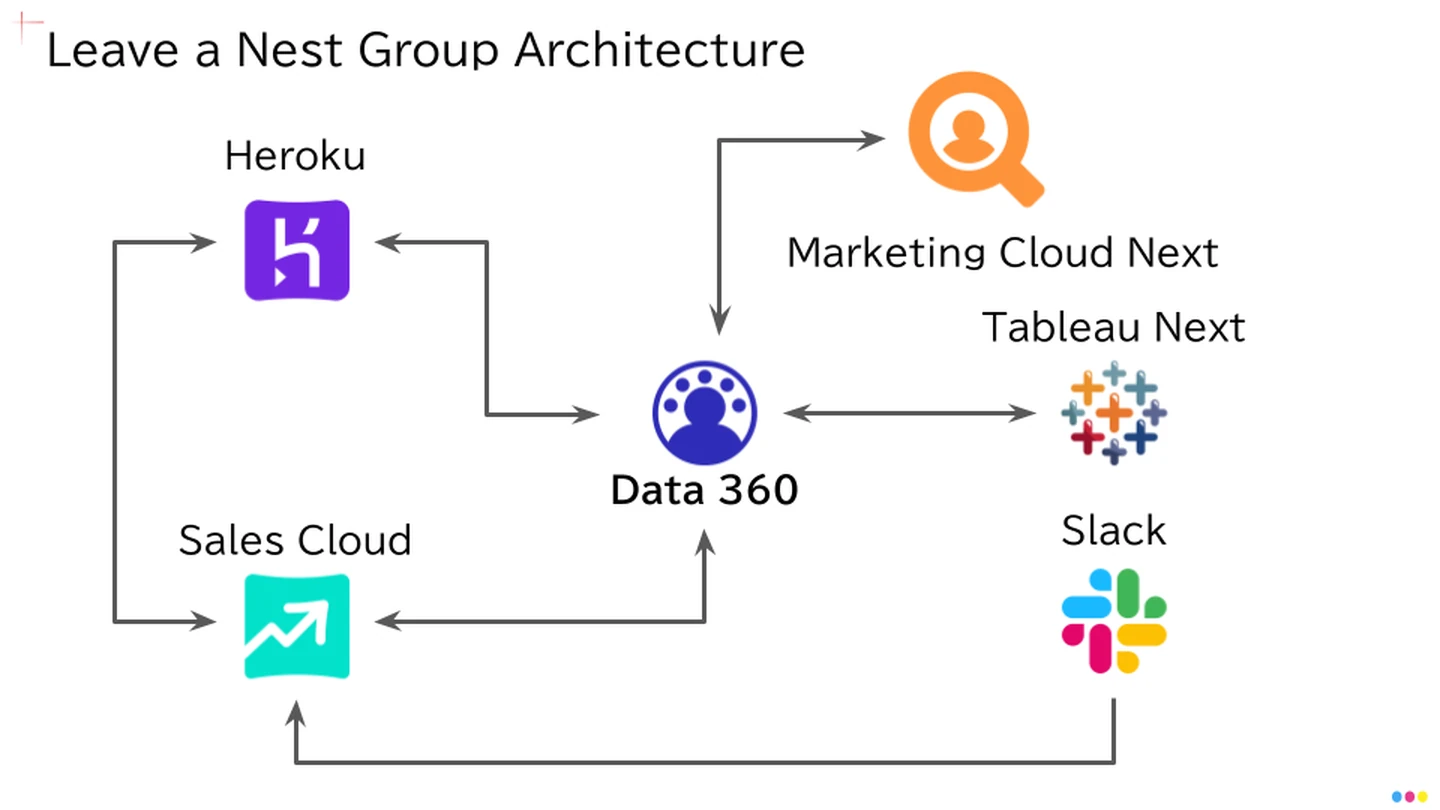 Leave a Nest Group architecture: Heroku, Sales Cloud, Data 360, Marketing Cloud Next, Tableau Next, Slack