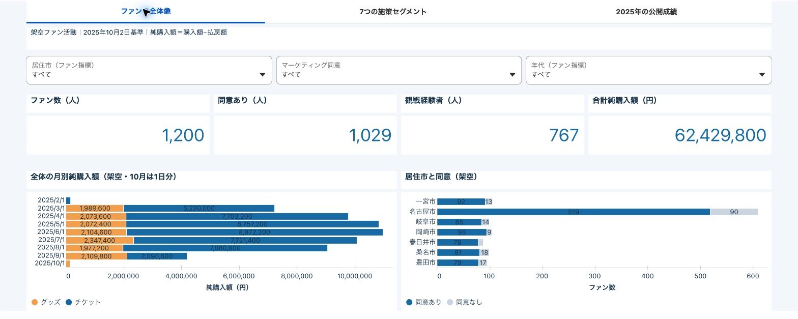 The Nagoya Fan 360 dashboard in Tableau Next, showing fictional fan metrics, monthly net purchases and city of residence.
